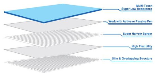 Cấu tạo màn hình tương tác Samsung